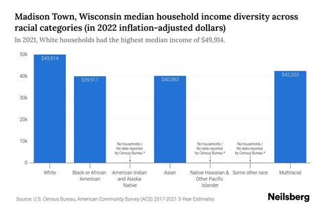 madison wisconsin metro population|median income madison wi.